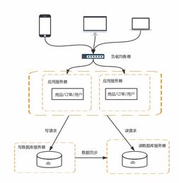 互联网公司分布式系统架构演进之路 互联网数据服务的视角